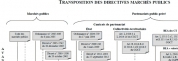 Transposition des directives : nouvelles précisions de la DAJ